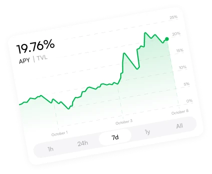 Yield performance chart